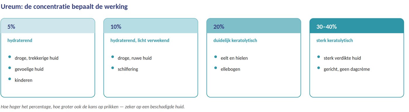 Ureum: de concentratie bepaalt de werking
